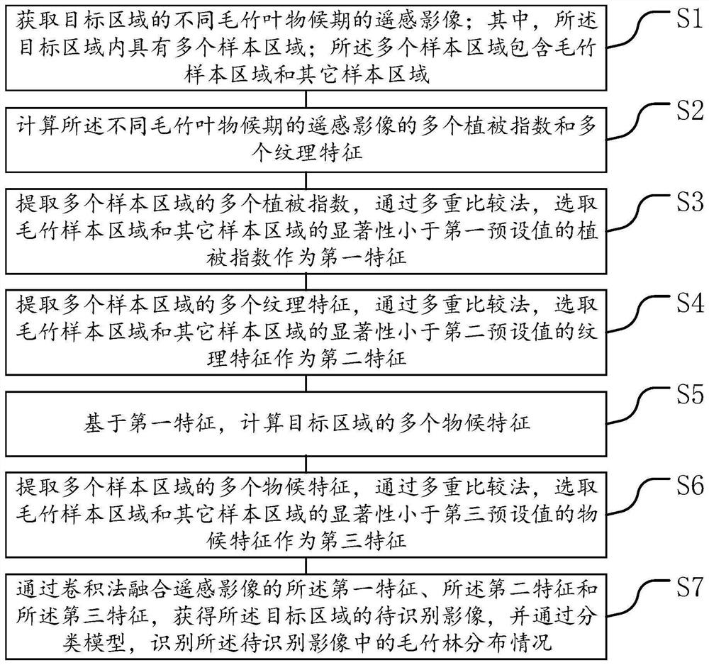 Moso bamboo forest distribution recognition method, device and equipment and storage medium