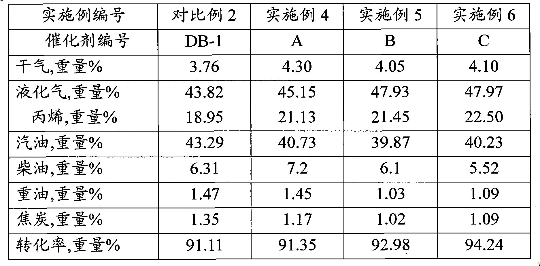 Pyrolysis catalyst and preparation method thereof