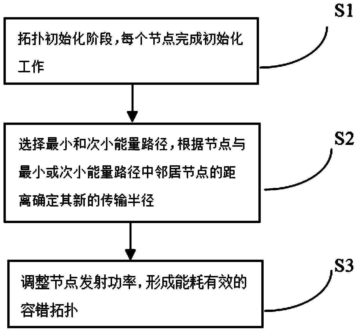 A fault-tolerant topology construction method for wireless sensor networks