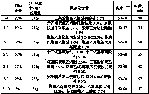 Glyphosate choline active compound and preparation, and preparation method thereof