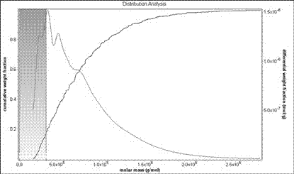 Method for phase transition separation and purification of thermosensitive hydroxybutyl chitosan