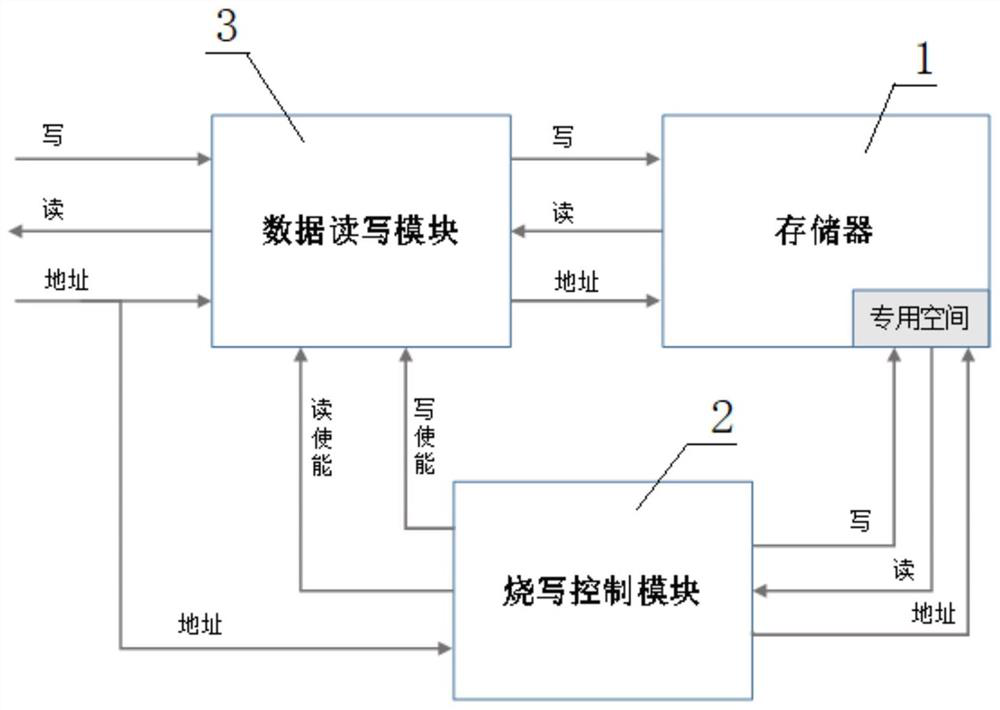 Common memory OTP implementation method of common memory and memory