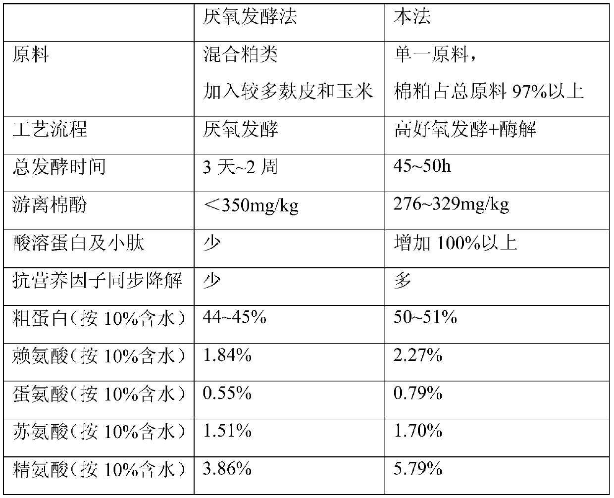 Method for preparing fermented cottonseed protein by fermenting cottonseed protein and solid-state aerobic fermentation