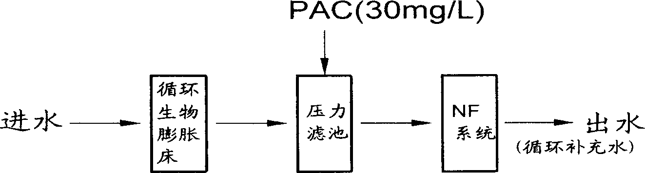 Method and apparatus for advanced treatment and reclamation of industrial wastewater