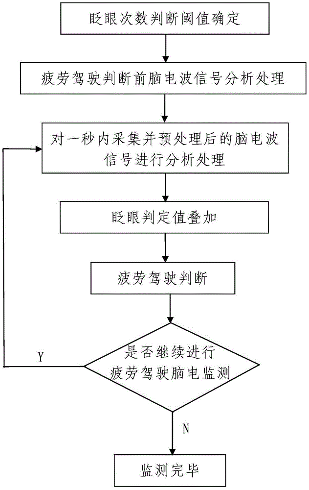 Driving fatigue electroencephalogram monitoring method based on electrooculogram and electroencephalogram comprehensive determination