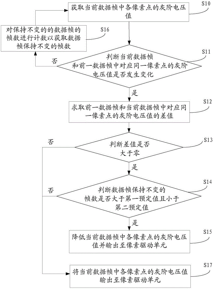 Method for reducing image sticking and liquid crystal display