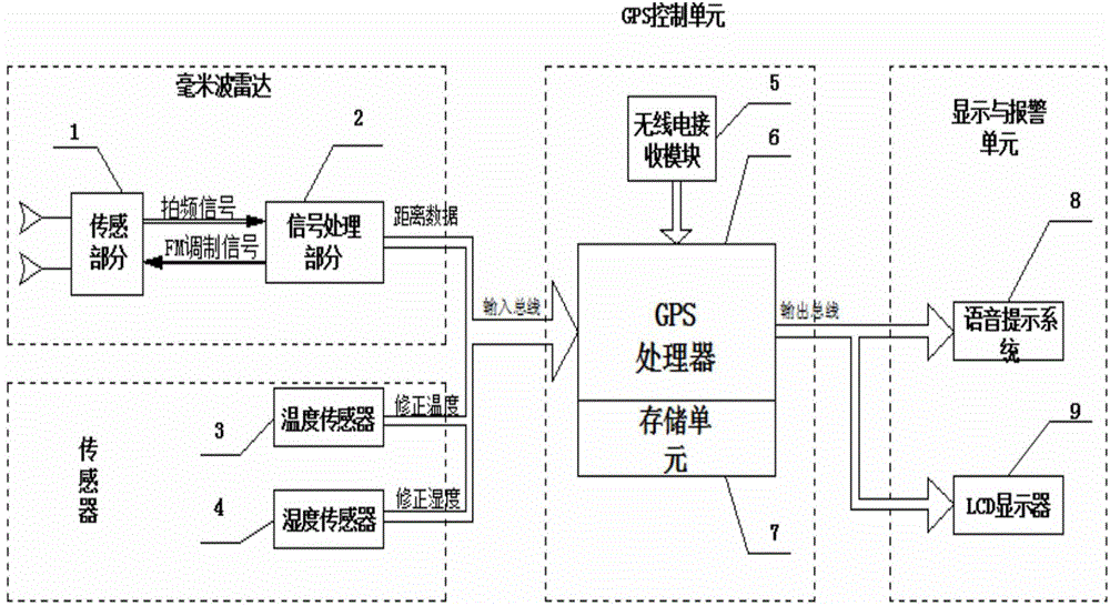 GPS-based electric automobile safety distance intelligent warning device