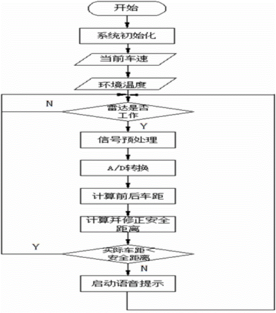 GPS-based electric automobile safety distance intelligent warning device