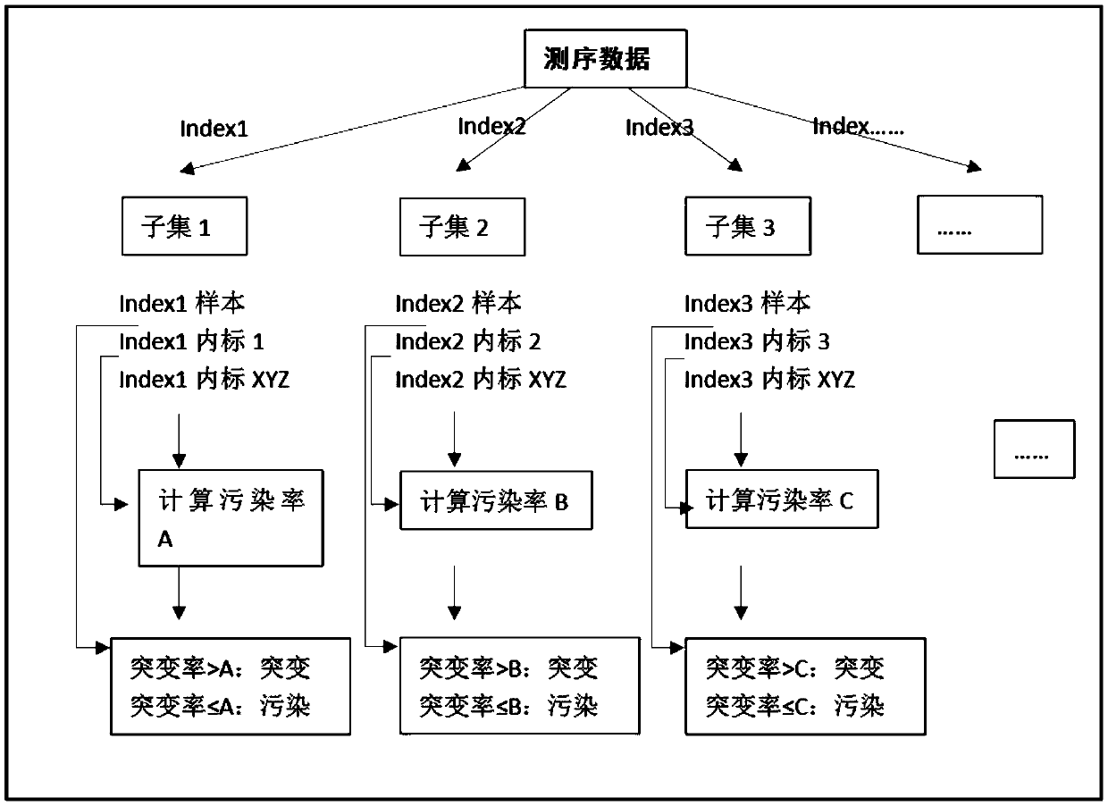 Interiorlabels for distinguishing and correcting high-throughput sequencing contamination and application thereof