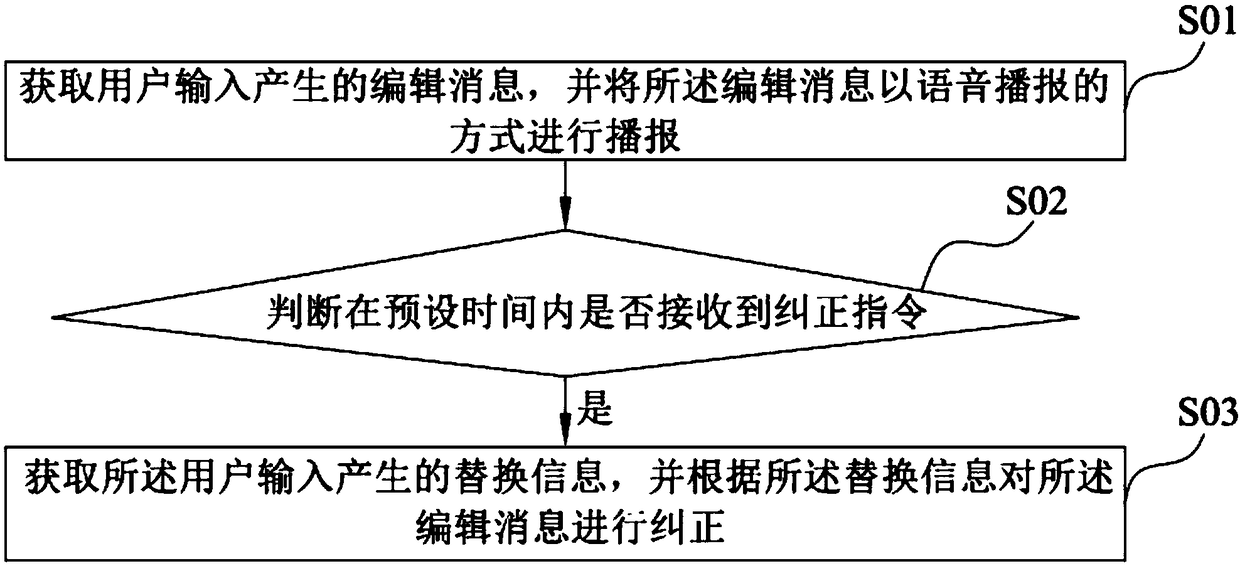 Message processing method and system, readable storage medium and mobile terminal