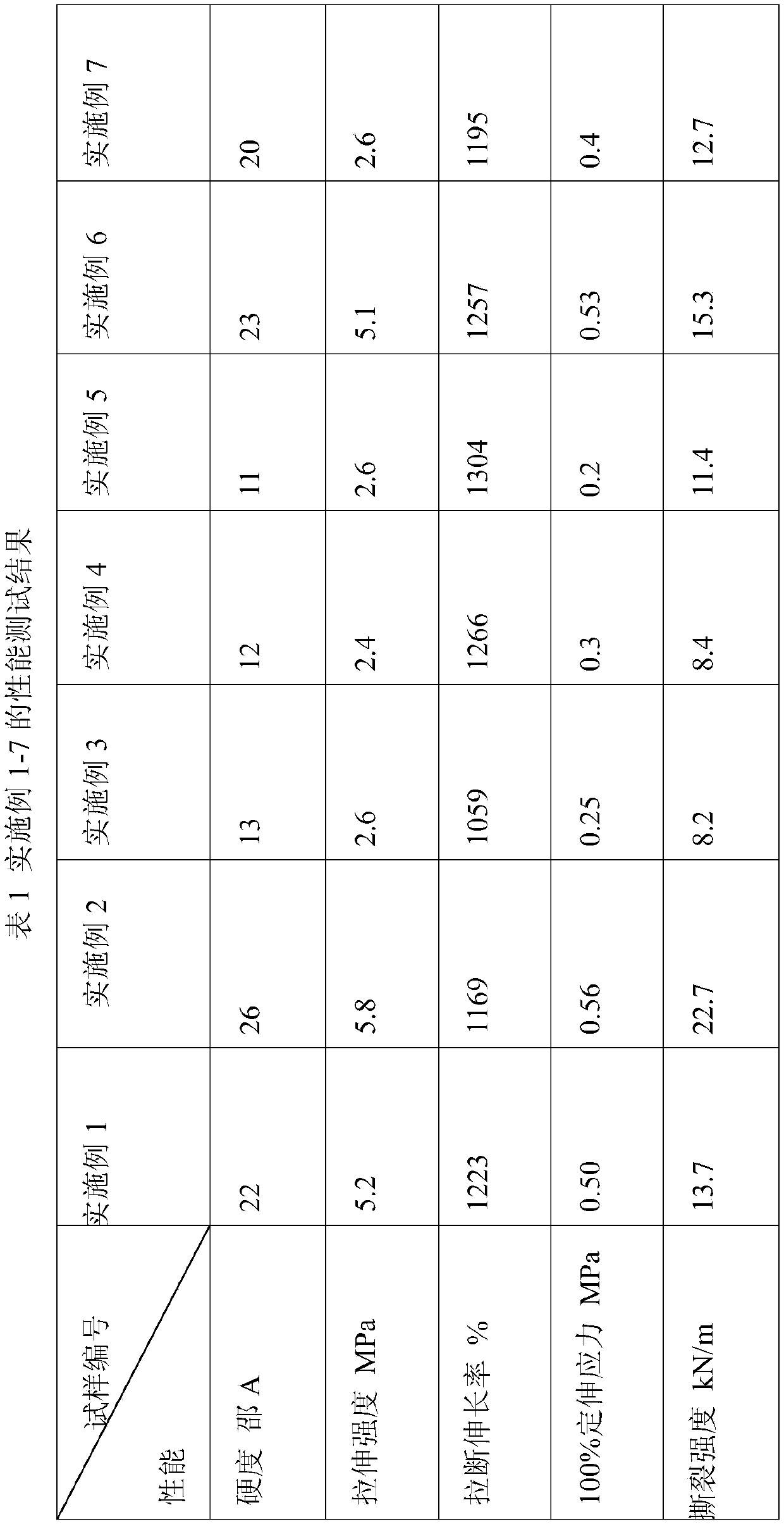 Plasticizer-free low-hardness high-fracture-elongation-rate polyurethane elastomer material composition and preparation method thereof