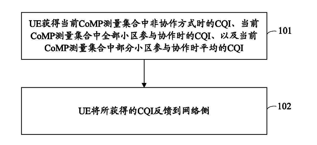 Feedback method of channel quality index (CQI) and apparatus thereof