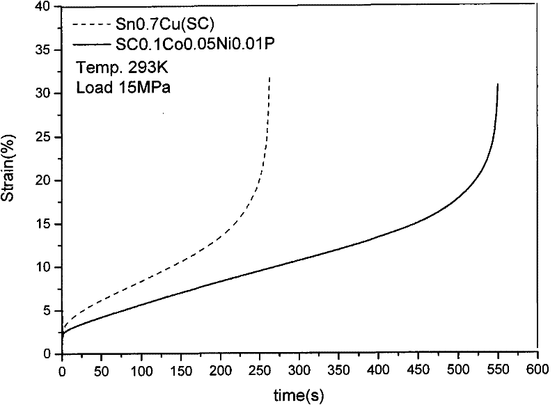 Sn-cu-based lead-free solder alloy for improving solder joint creep performance and its preparation process