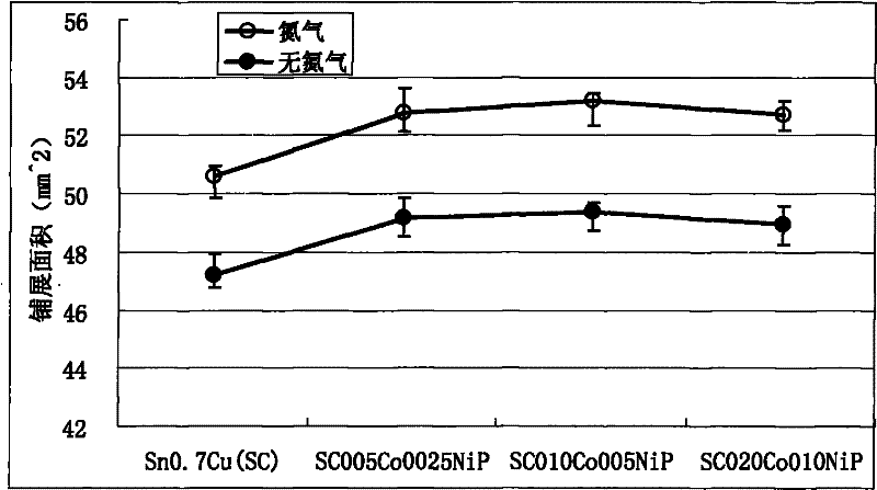 Sn-cu-based lead-free solder alloy for improving solder joint creep performance and its preparation process