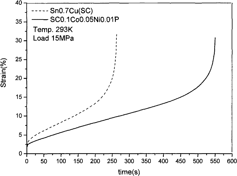 Sn-cu-based lead-free solder alloy for improving solder joint creep performance and its preparation process