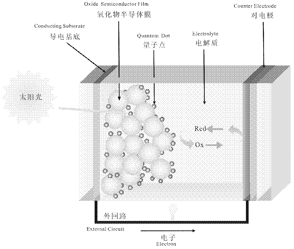 Preparation method of quantum dot sensitized solar cell