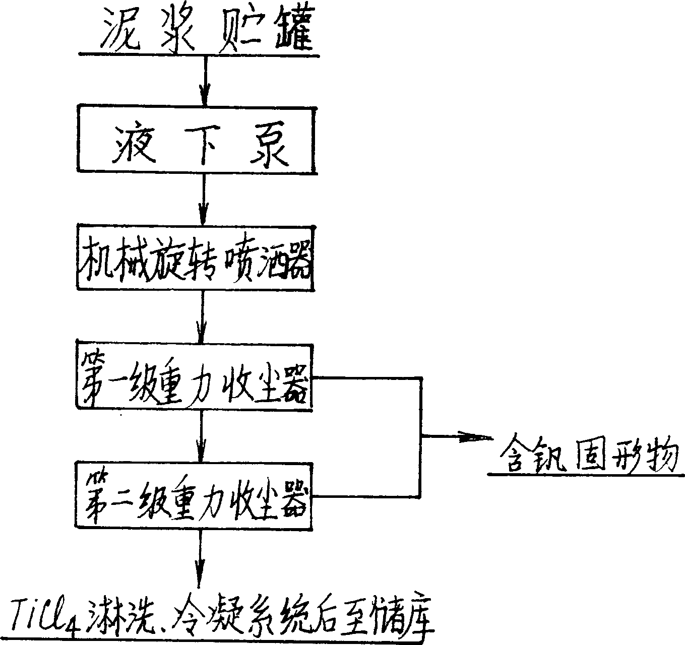 Technique and method for treating titanium tetrachloride slurry containing vanadium