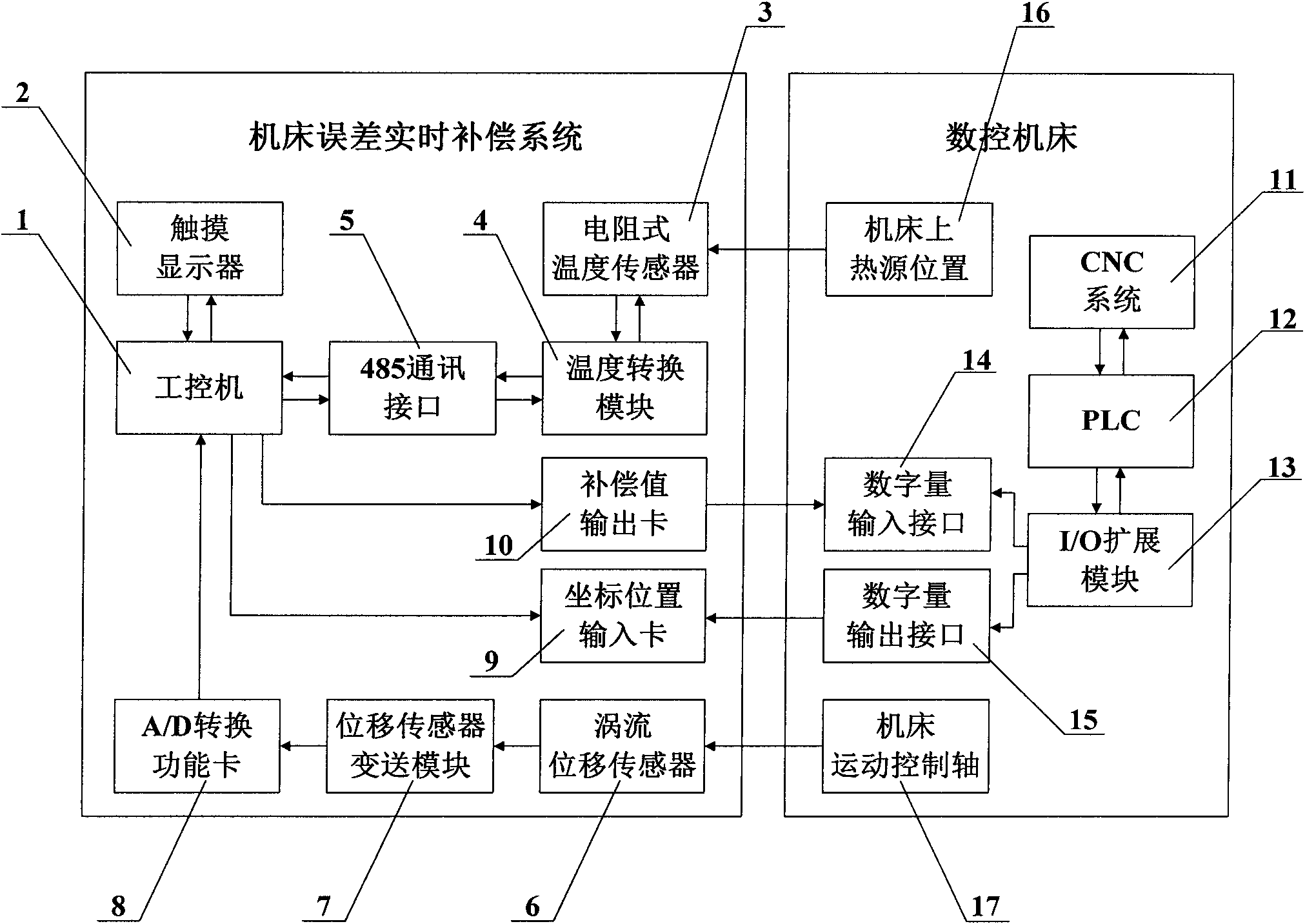 Numerical control machine tool error real-time compensation system based on virtual instrument