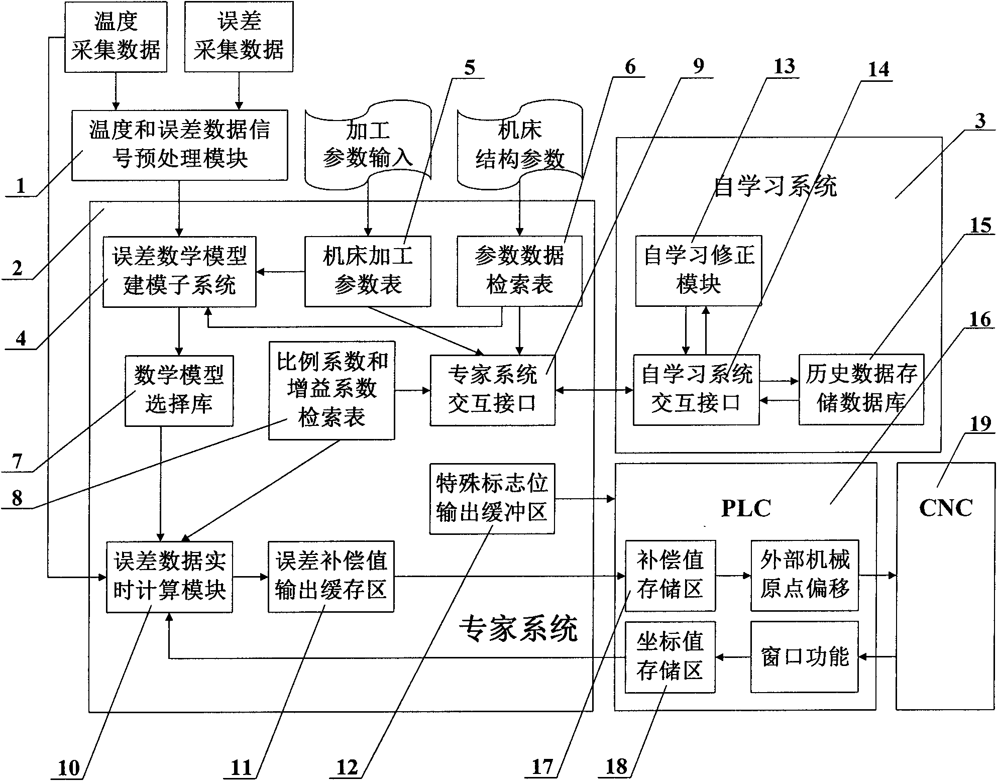 Numerical control machine tool error real-time compensation system based on virtual instrument