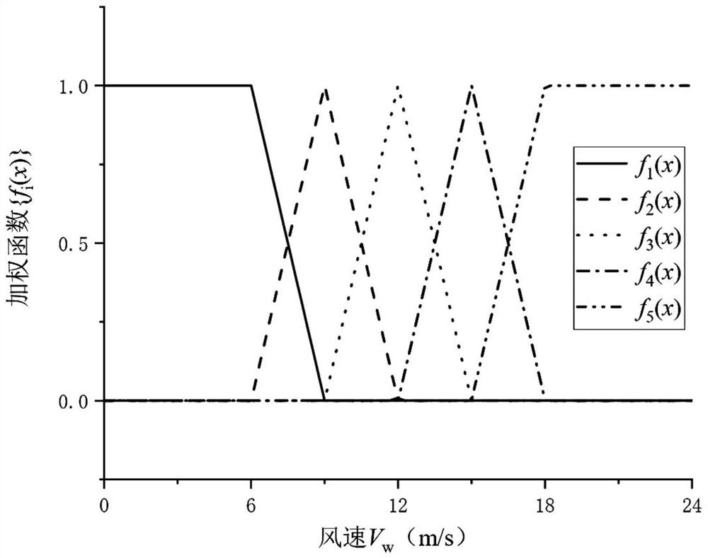 Wind turbine generator active power control optimization method and system based on internal model control