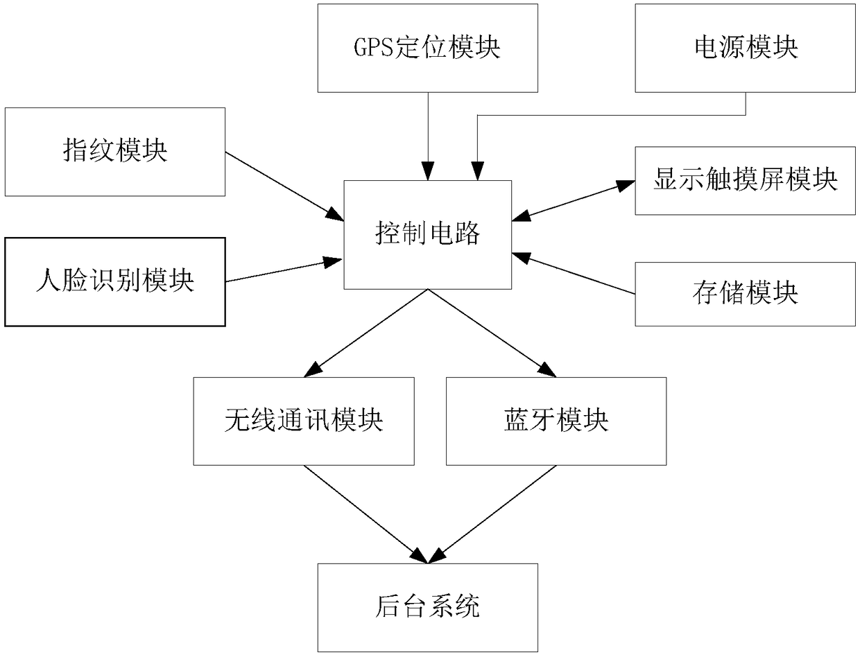 Mobile positioning type attendance checking-in terminal