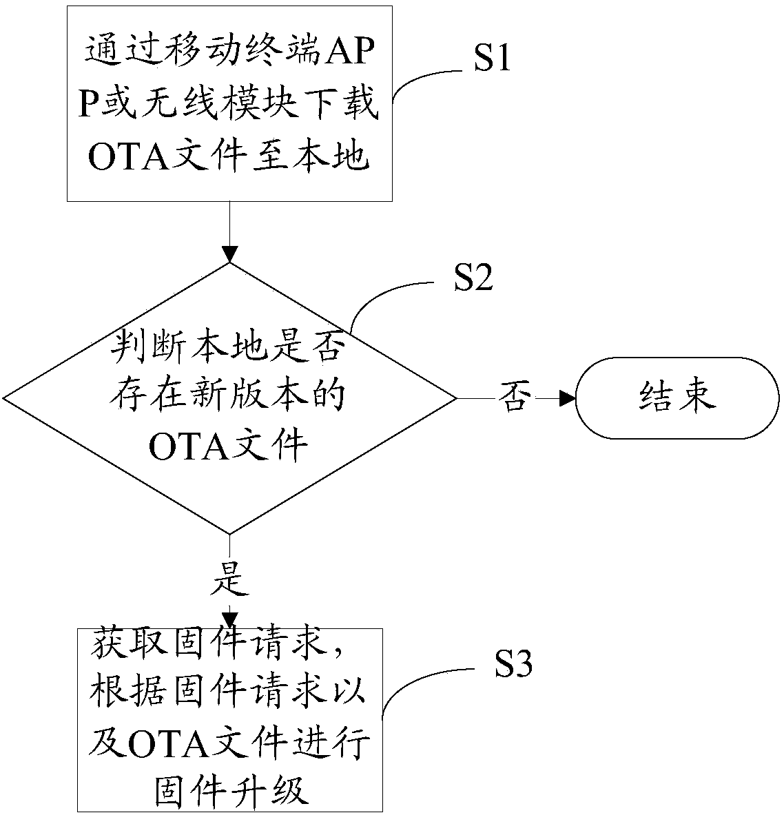 Firmware upgrading method and system