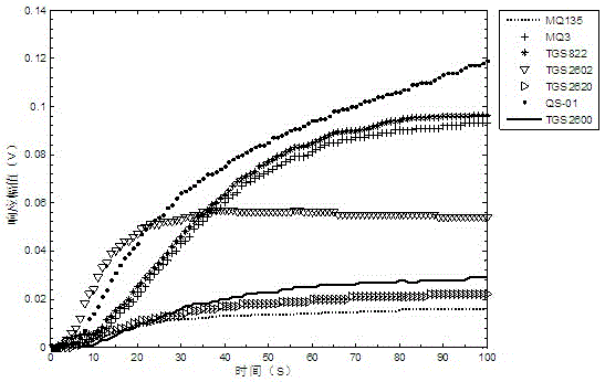 Method for detecting crab freshness grade based on machine olfaction