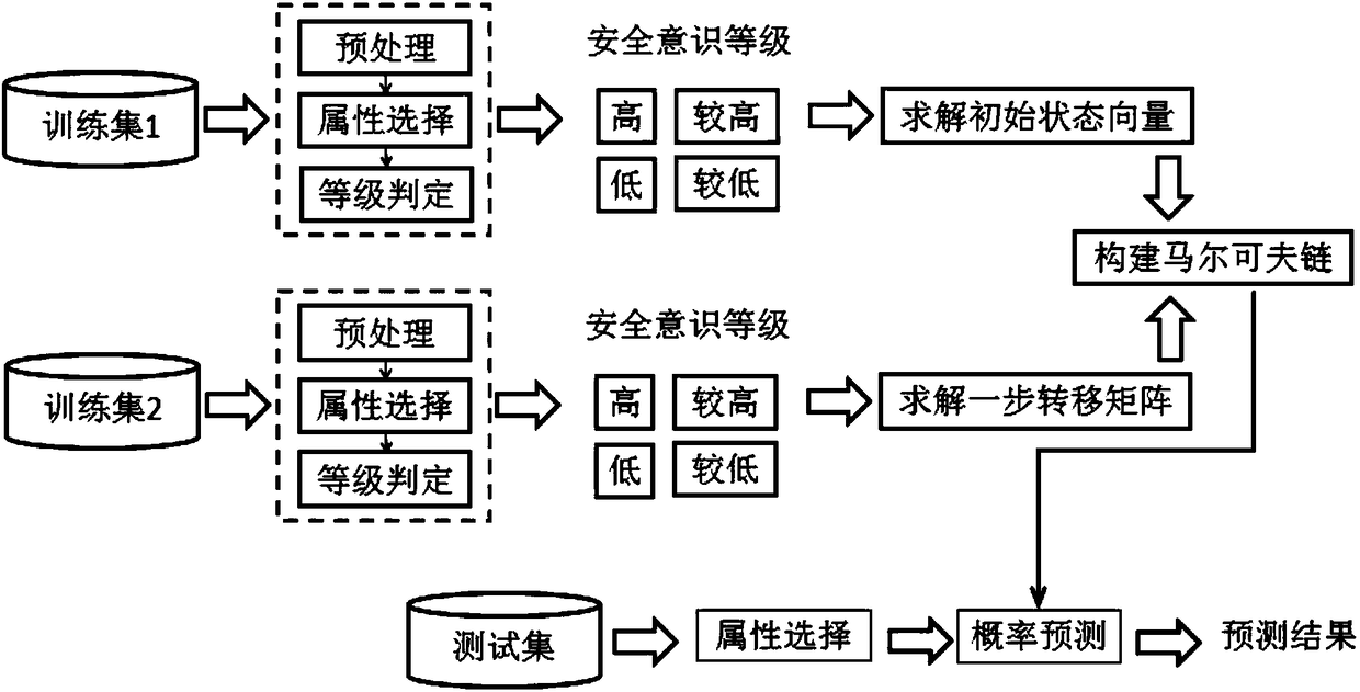 Individual network security awareness situation prediction method