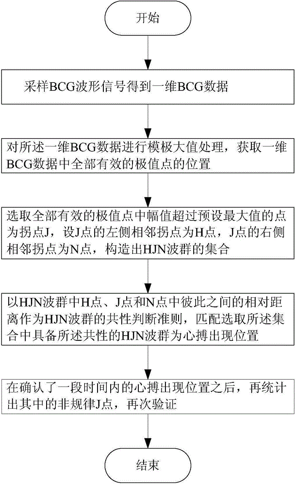 BCG heart rate extraction method and system based on fuzzy pattern recognition