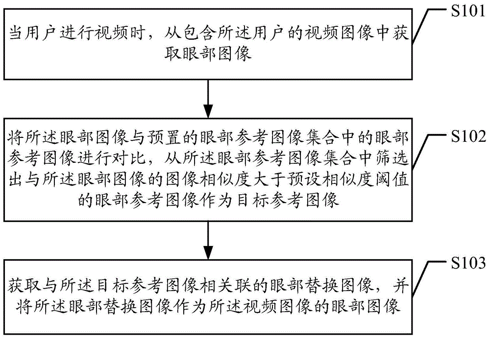 Method and device of video image acquisition