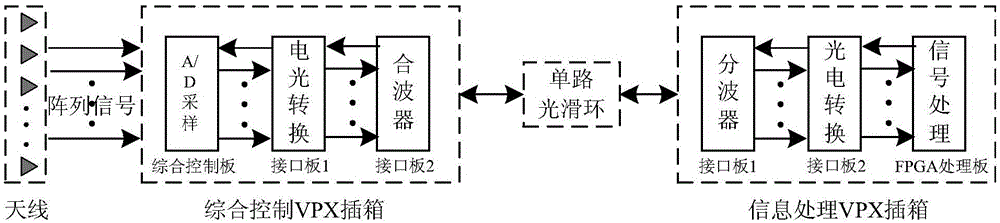 Radar signal wavelength division multiplexing module design method based on VPX platform