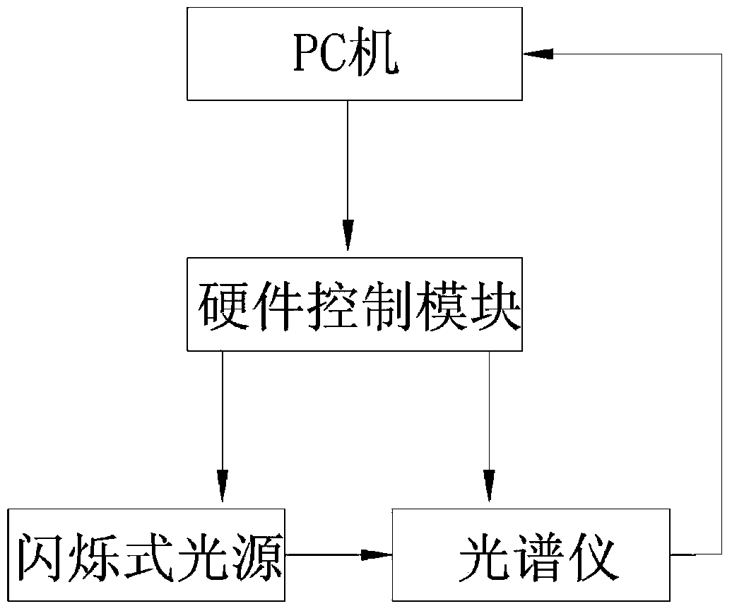 Spectrum acquisition system and spectrum acquisition method of scintillation light source