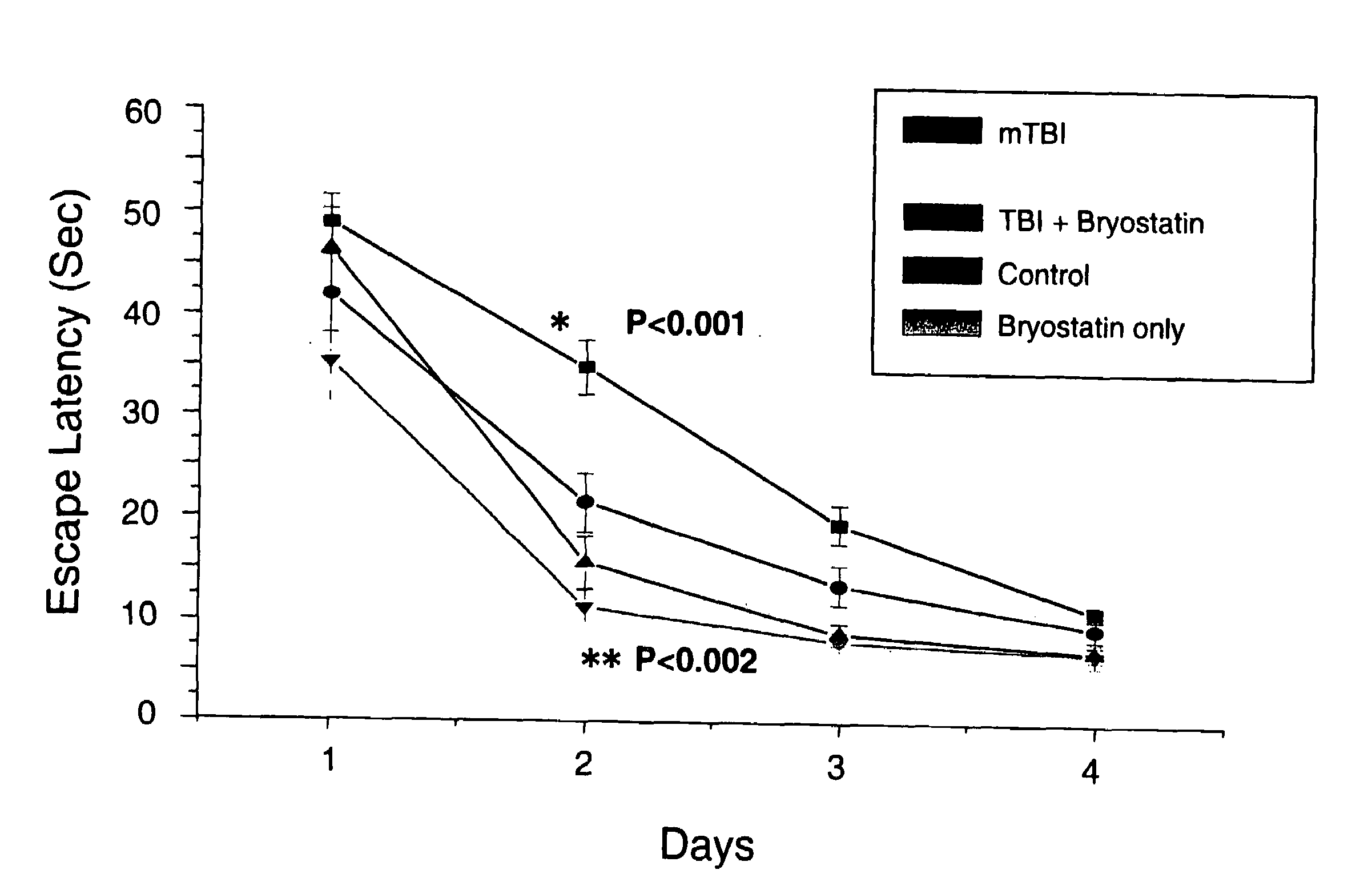 Therapeutic effects of bryostatins, bryologs, and other related substances on head trauma-induced memory impairment and brain injury