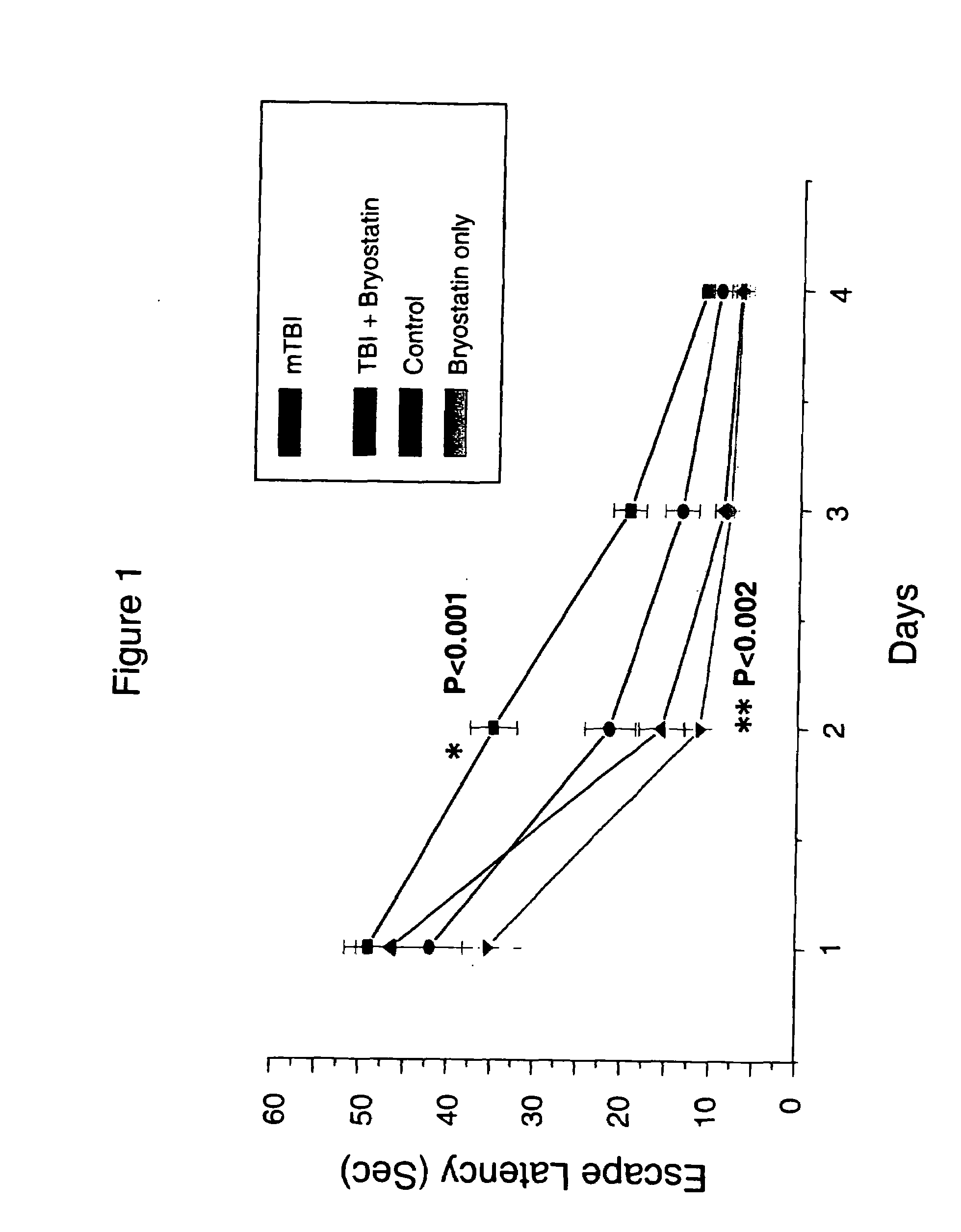 Therapeutic effects of bryostatins, bryologs, and other related substances on head trauma-induced memory impairment and brain injury