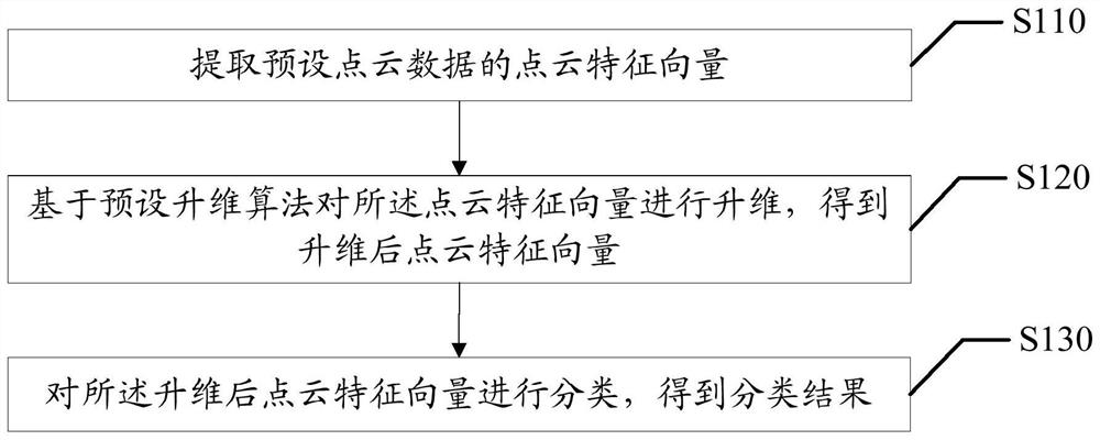 Point cloud data classification method, device and equipment and readable storage medium