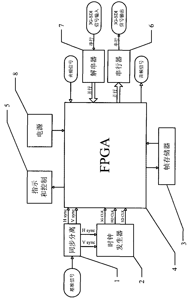 3G-SDI digital video frame synchronization system