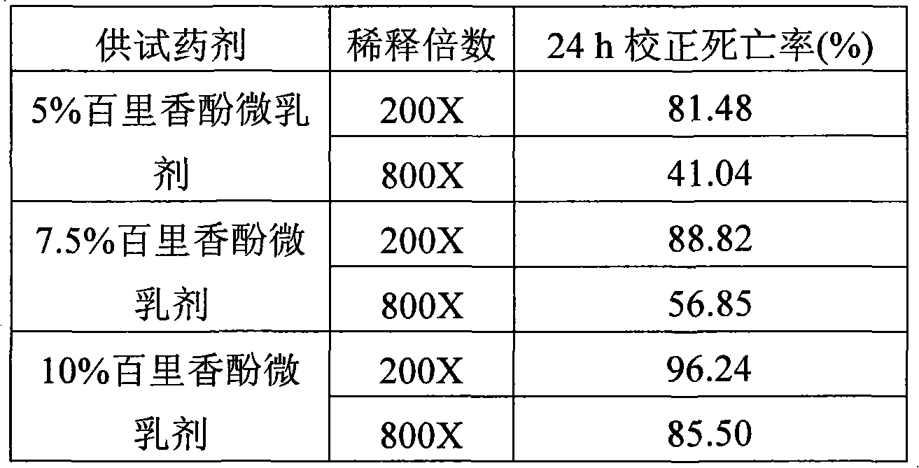 Thymol mite-killing microemulsion and preparation method thereof