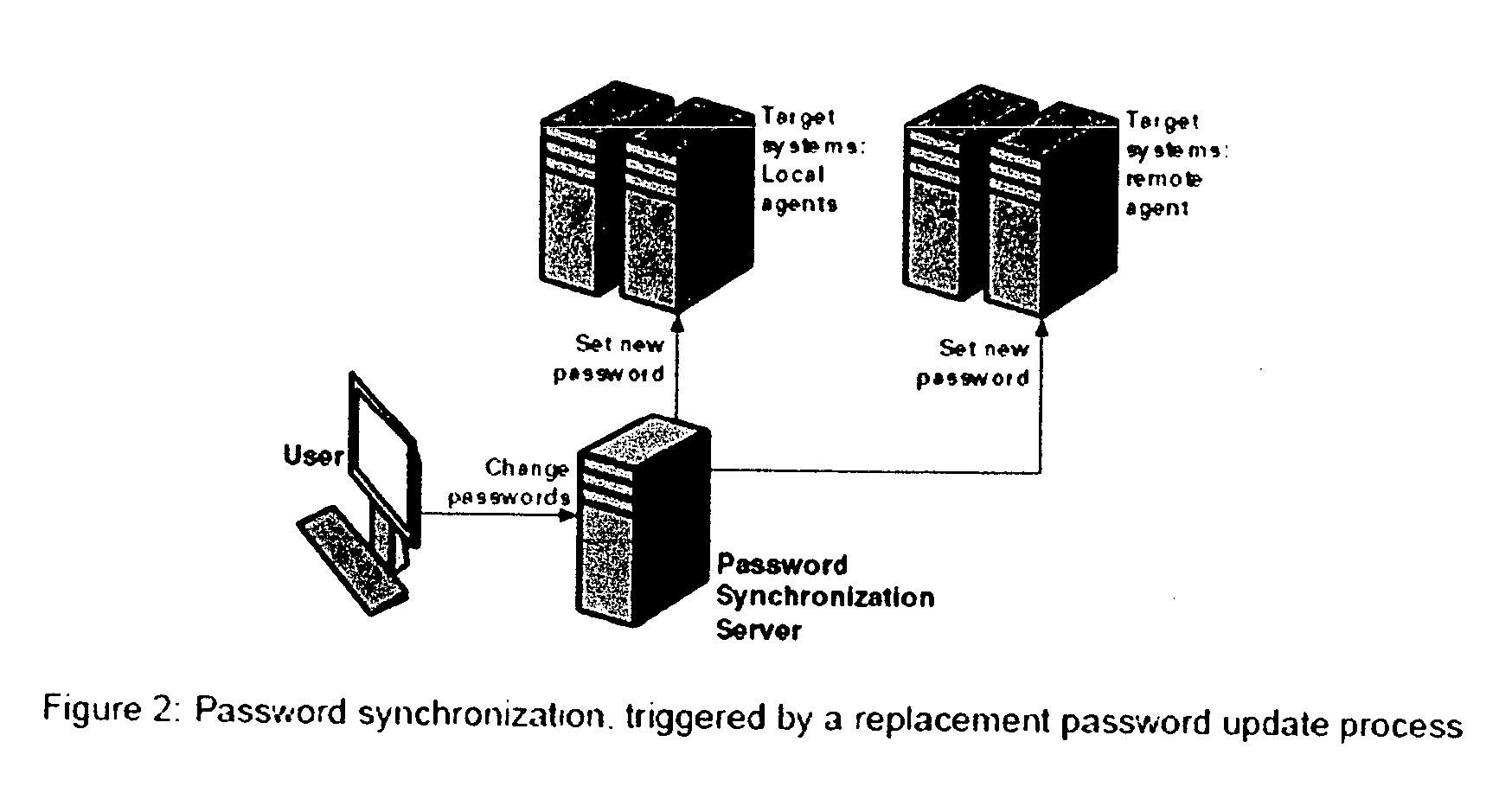 Method for reduced signon, using password synchronization instead of a credential database and scripts