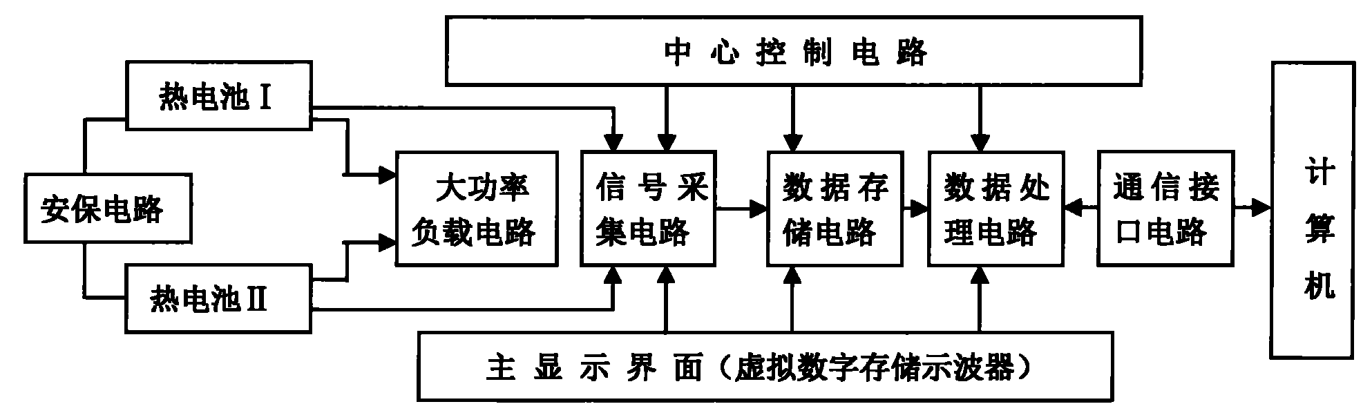 Thermal battery test system