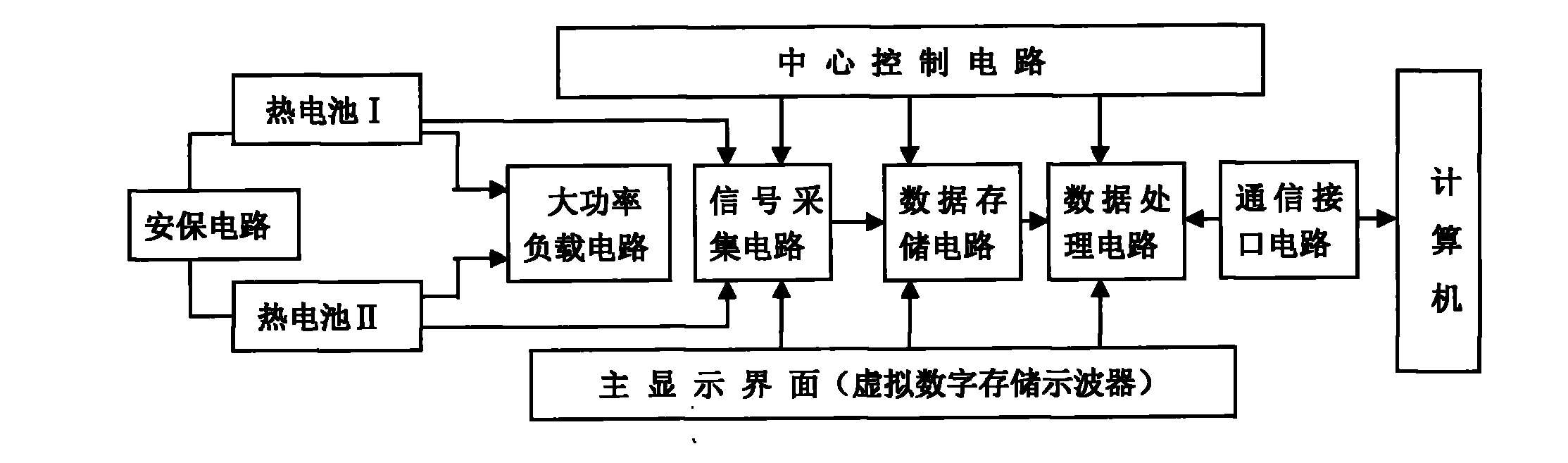 Thermal battery test system