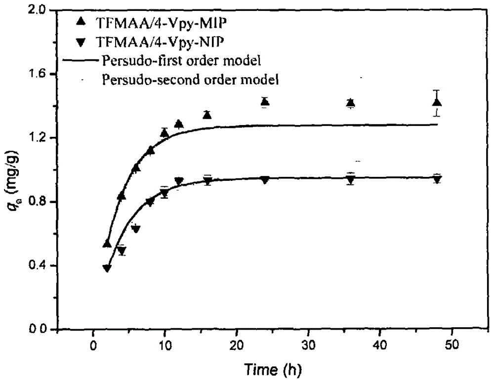 Preparation method of adsorbent for removing typical perfluorinated compounds in water environments