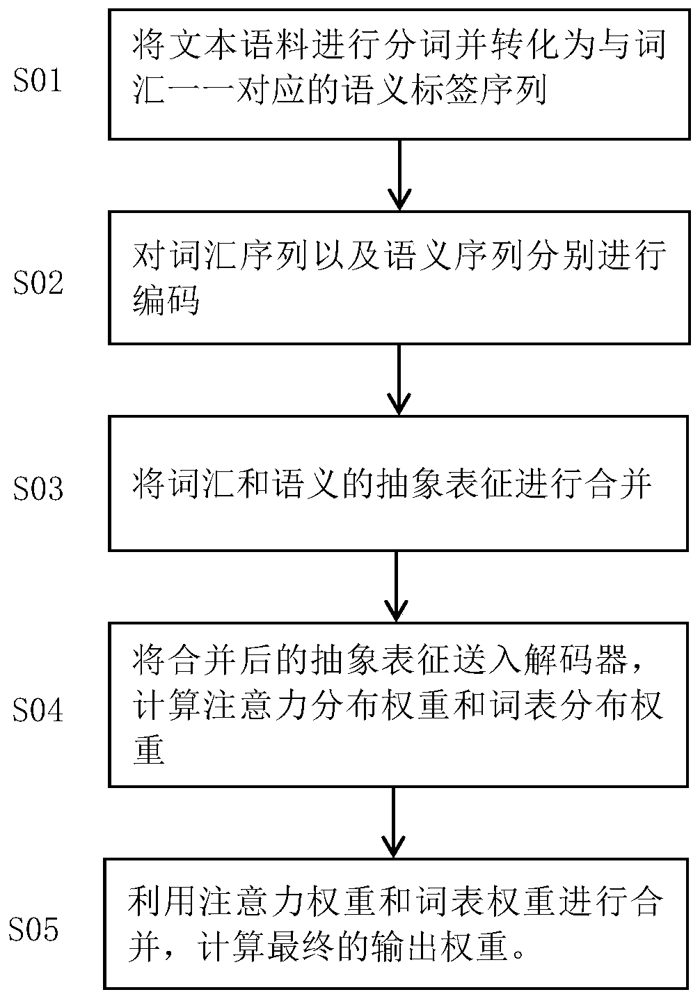 Text abstract generation method based on advanced semantics