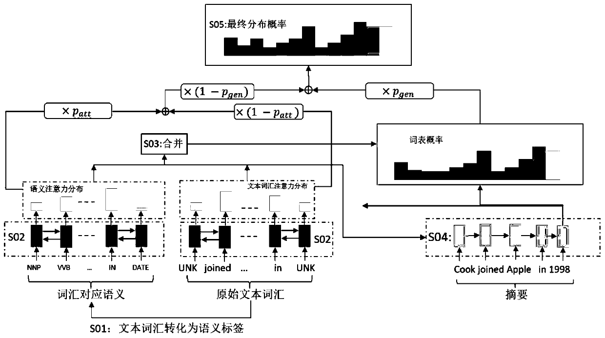 Text abstract generation method based on advanced semantics