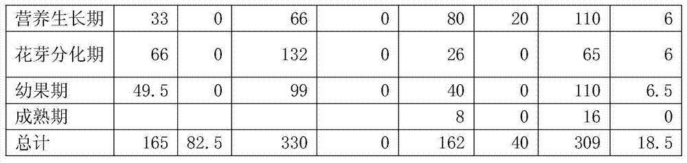 Combined fertilizers prepared in different growth periods of bananas through compounding