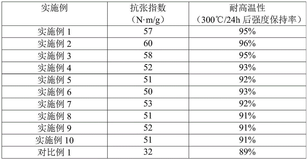 Polyimide paper and preparation method thereof