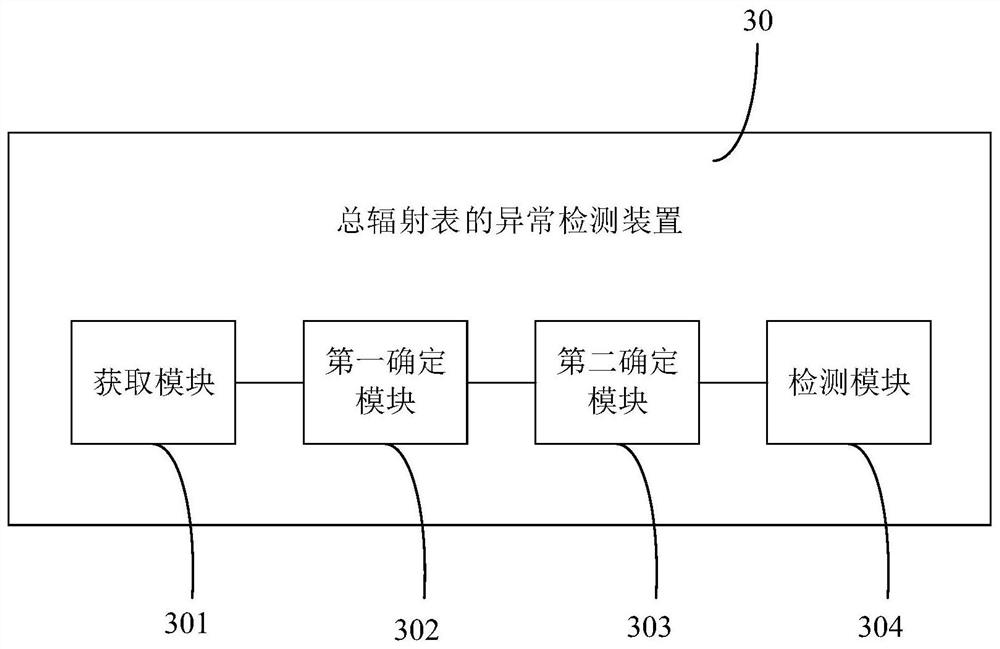 Anomaly detection method and device for total radiometer and total radiometer