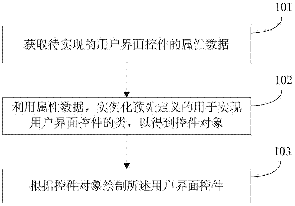 Method and device for realizing user interface control