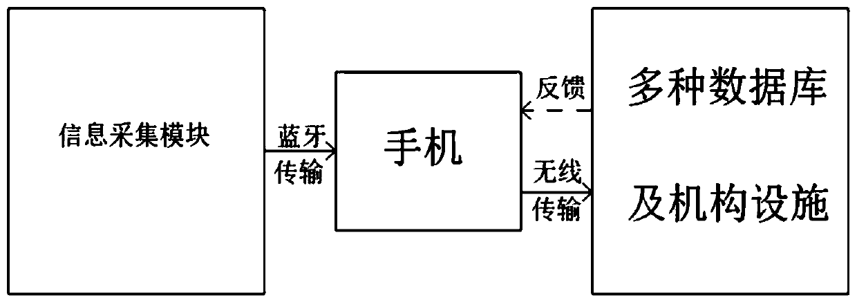 Intelligent execution system used for medical care and health care and based on Internet of Things and Internet