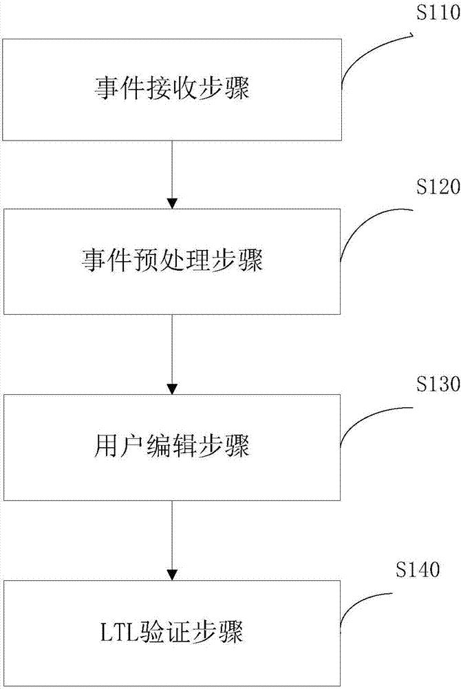 Temporal logic-based microcontroller runtime verification method