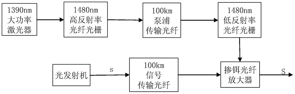 Far-end pumping erbium-doped optical fiber amplifier